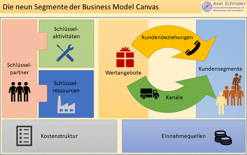 Business Model Canvas Übersicht