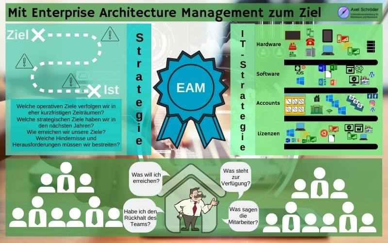 Enterprise Architecture Management für erreichbare Ziel mit IT-Strategie