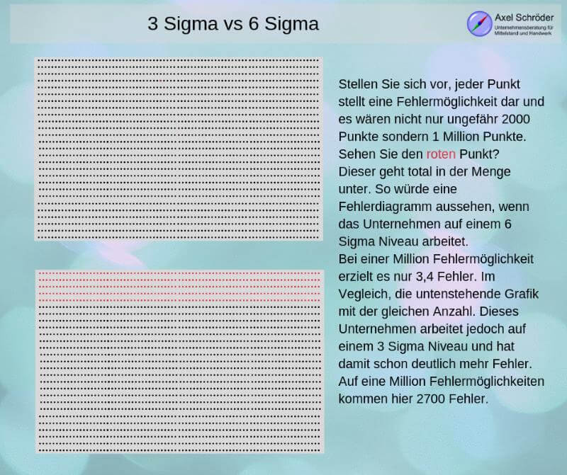 3 Sigma vs. 6 Sigma