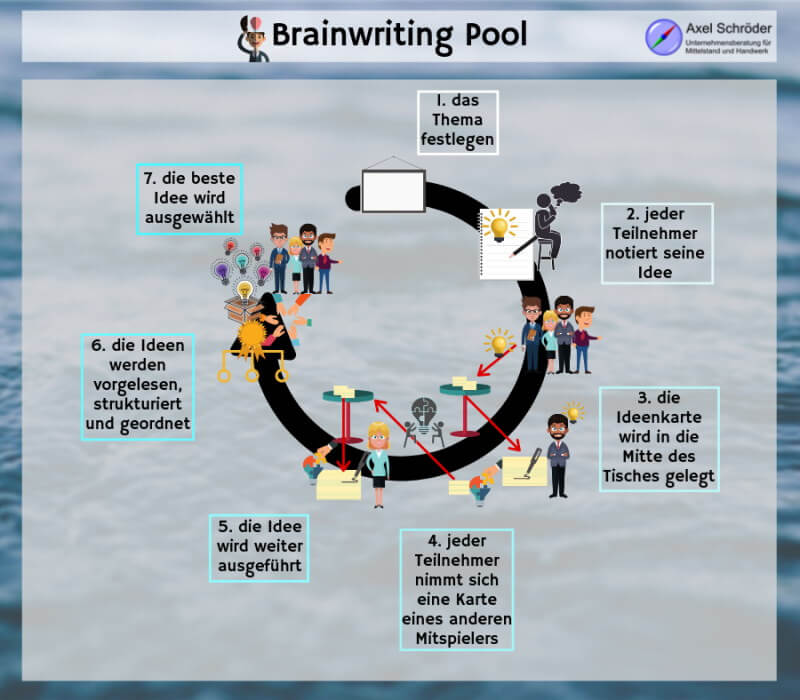 Brainwriting Pool
