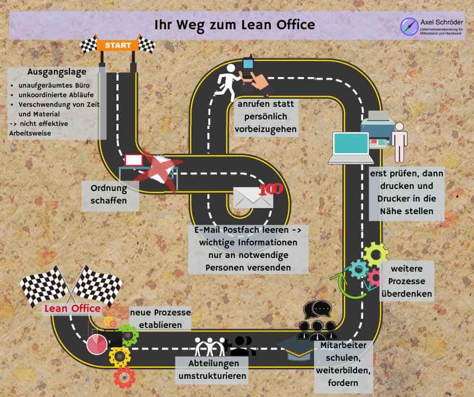 Ihr Weg zum Lean Office