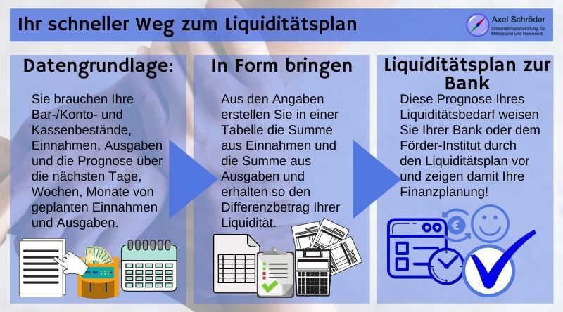Liquiditätsplan erstellen