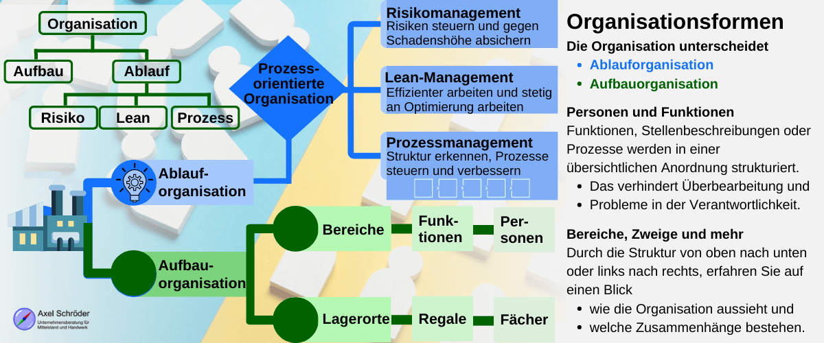 Organisationsformen – Prozessorientierte Organisation, Ablauforganisation und Aufbauorganisation